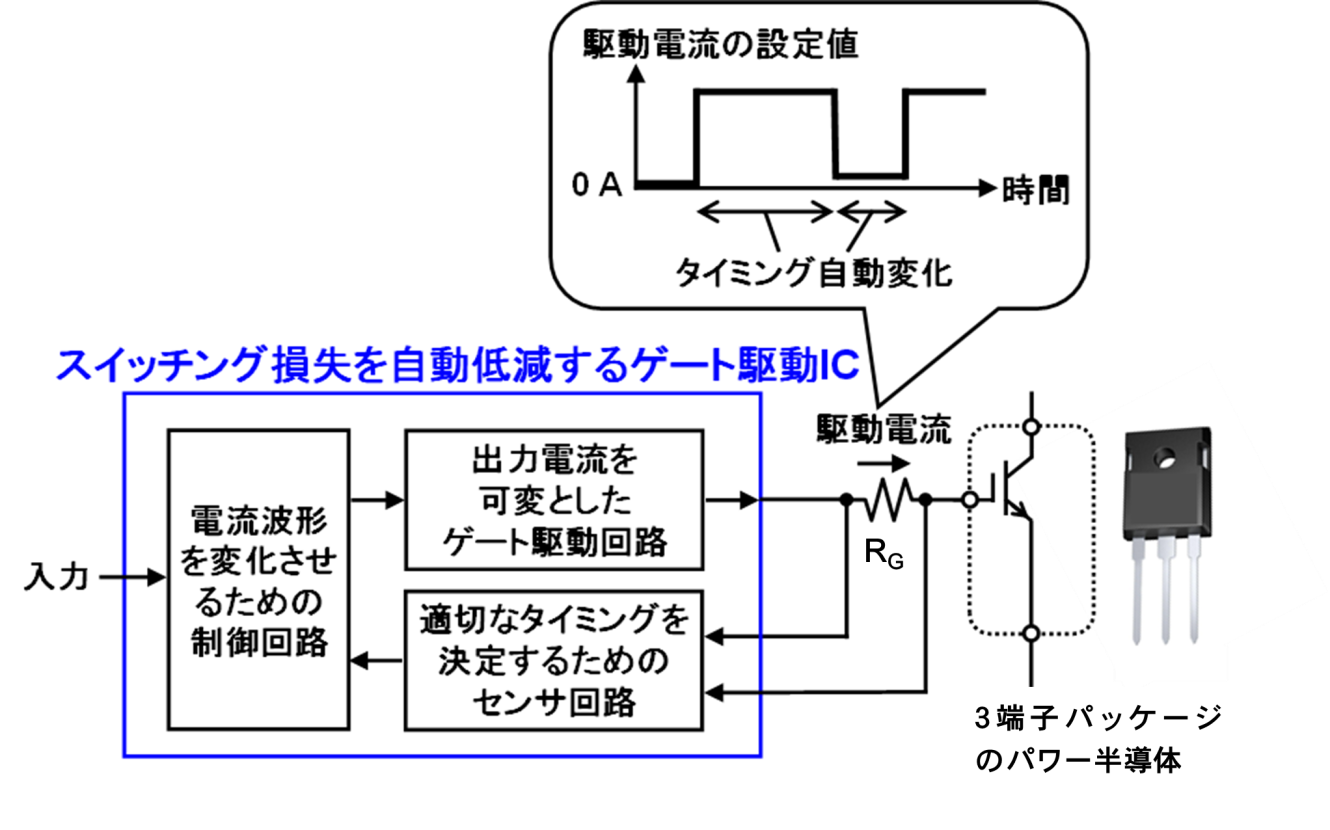 開発したスイッチング損失を自動低減するゲート駆動ICチップの図