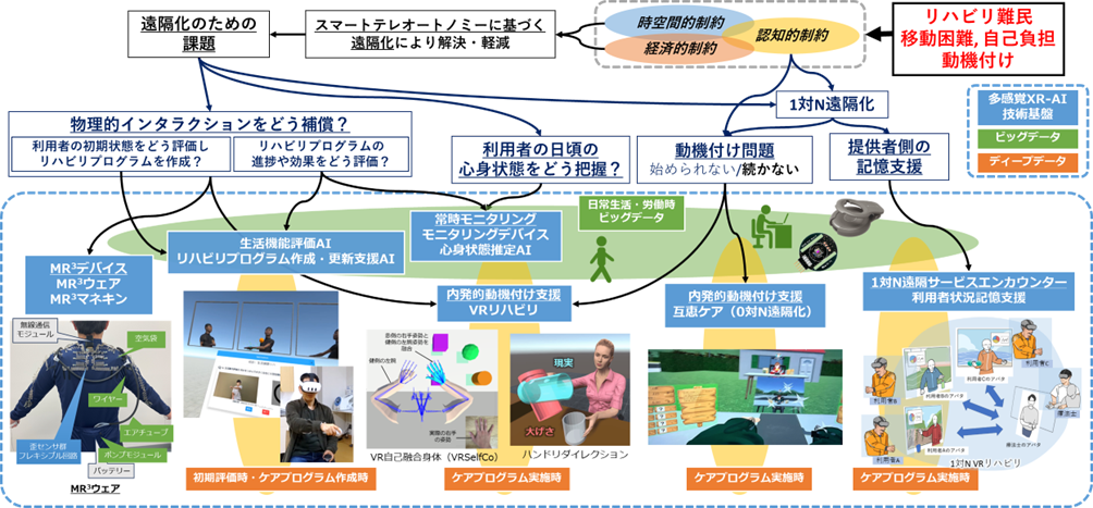 遠隔リハビリの課題を解決するための多感覚XR-AI技術基盤の図