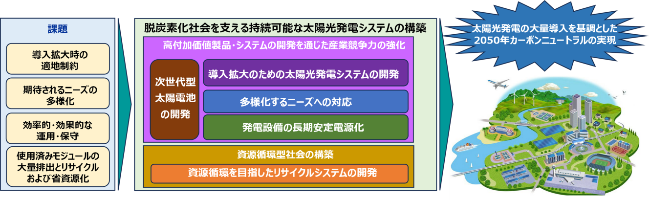 太陽光発電開発戦略2025における目指すべき姿の図