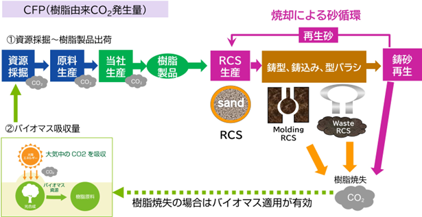 鋳造におけるフェノール樹脂と鋳砂のライフサイクル（とCFP計算範囲）