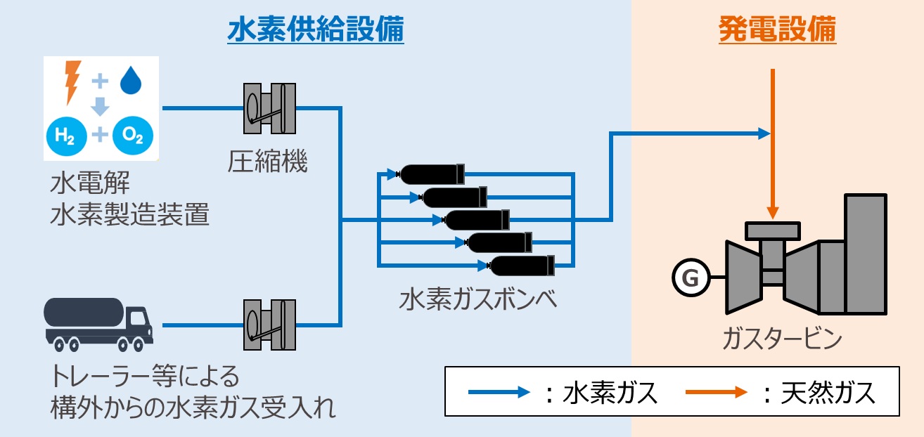 水素混焼発電実証の概要図