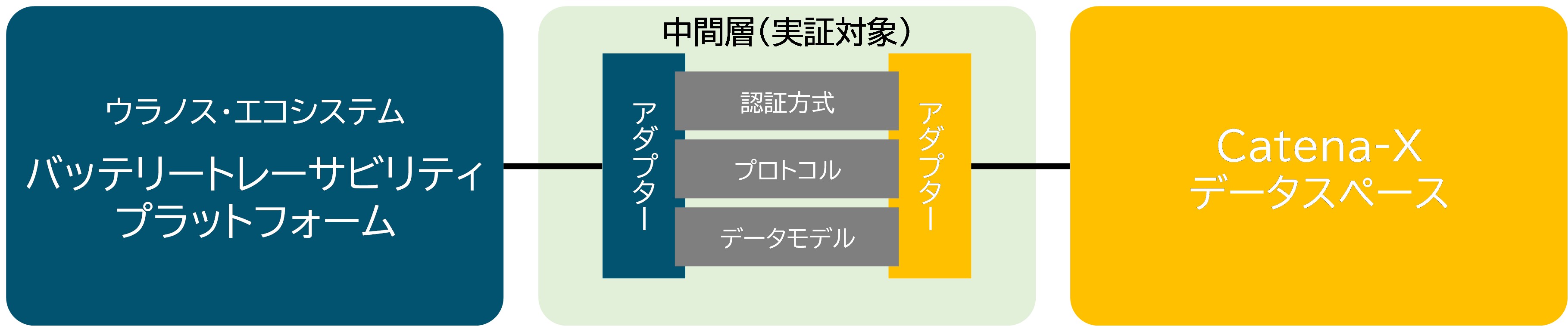 実証用環境の構成図