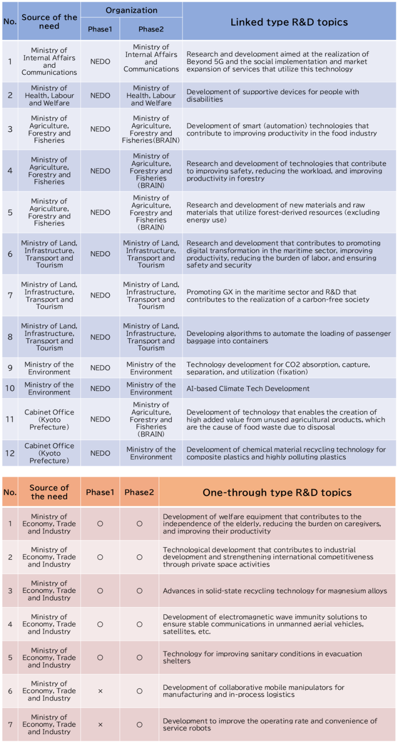 Table of FY2025 Research and Development Topics