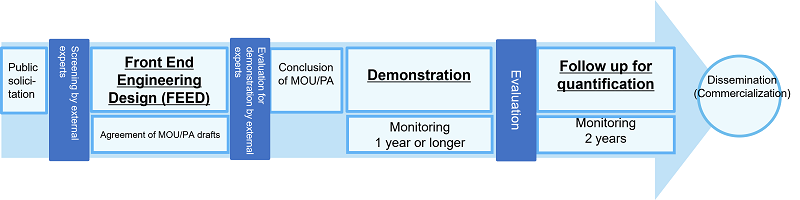 Public solicitation, Screening by external experts, Feasibility study, Agreement of MOU/PA drafts, Evaluation for demonstration by external experts, Conclusion of MOU/PA, Demonstration, Monitoring 1 year or longer, Evaluation, Follow-up for quantification, Monitoring 2 years, Dissemination (commercialization)