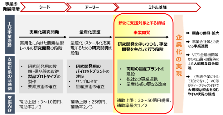 支援対象とする事業フェーズのイメージ図