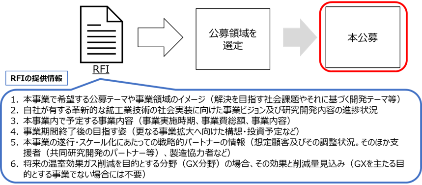 RFIにおける提供情報概要