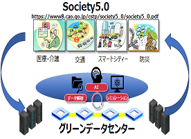 次世代グリーンデータセンターの説明図