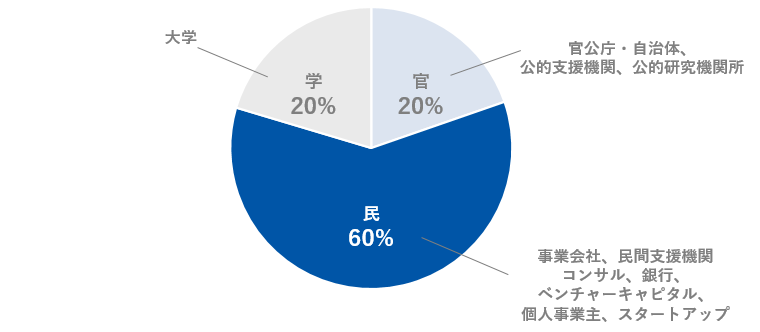 SSAの受講生の所属割合円グラフ（官20％、民60％、学20％）