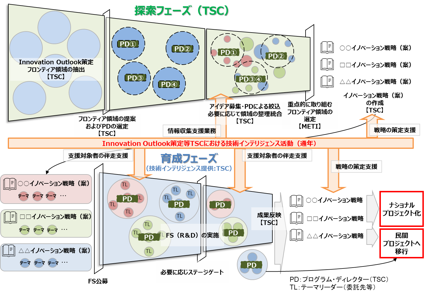図1　NEDOの描くフロンティア事業の仕組みの画像
