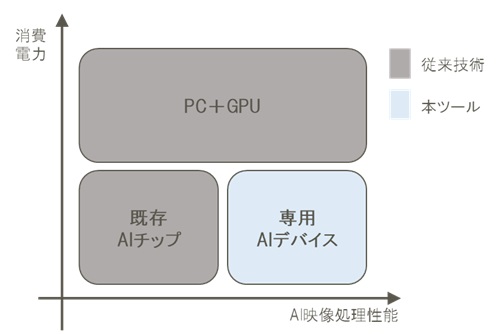 図2本ツールが対象とするデバイスのイメージ図