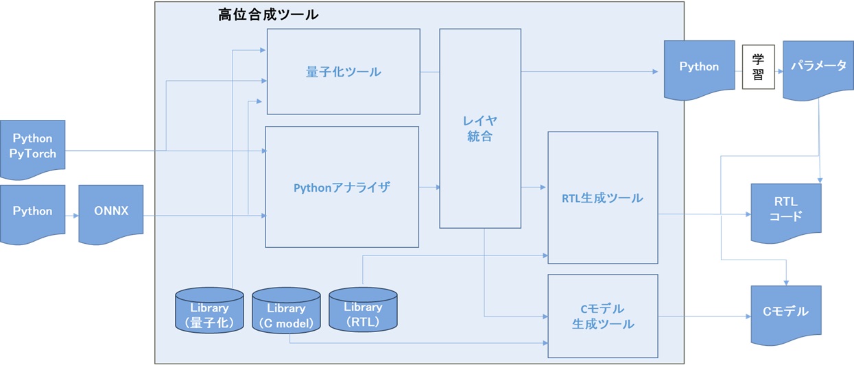 図3本ツールでのデータ処理フローの図