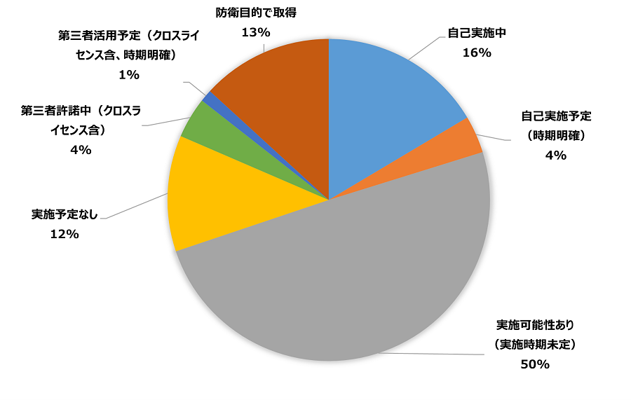 特許の活用状況の円グラフ