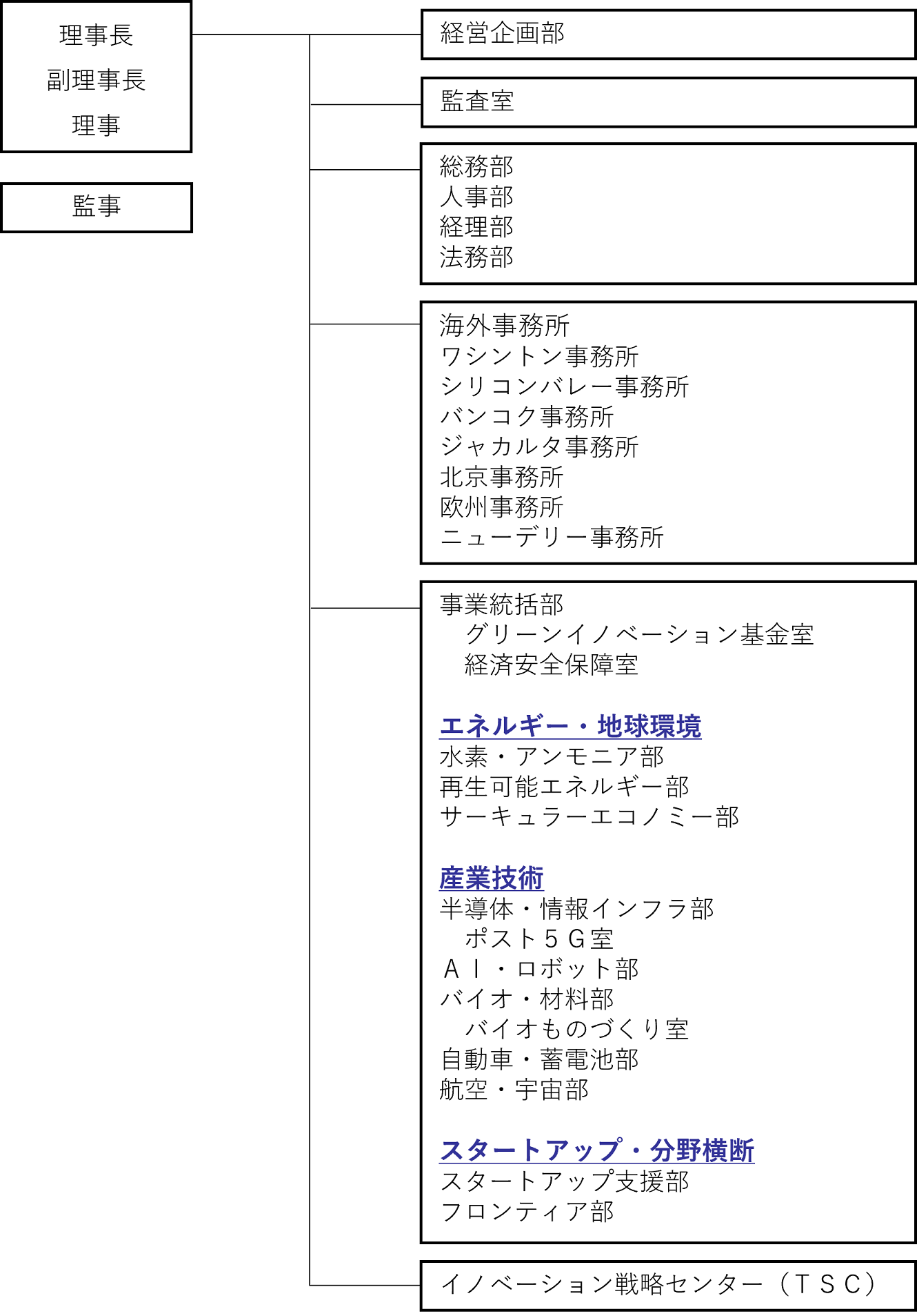 2025年8月1日現在の組織図