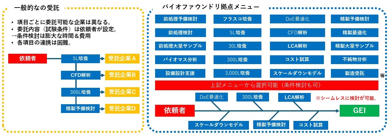 図4　バイオファウンドリサービスのイメージ