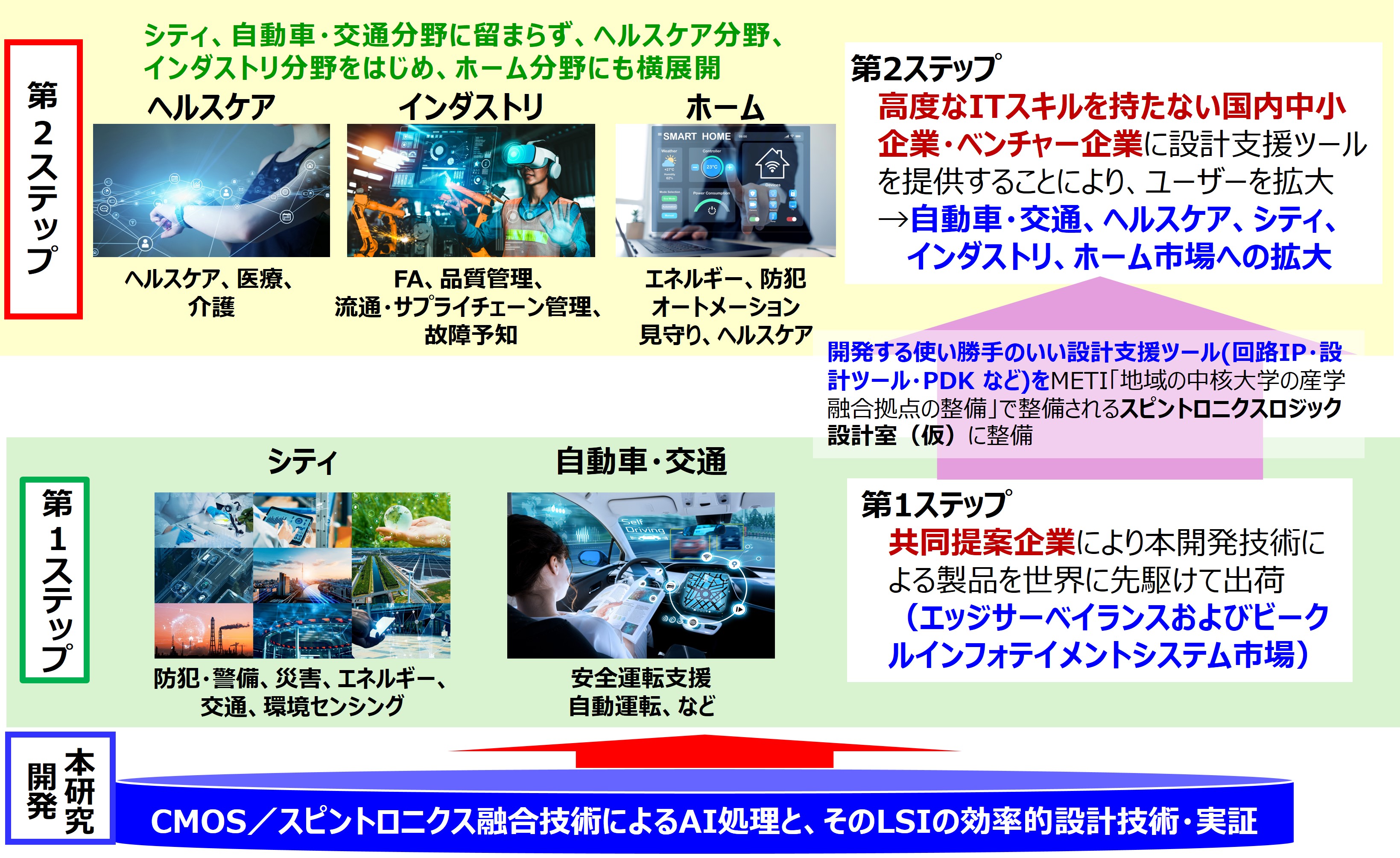 図1　本事業が目指す多様な社会実装