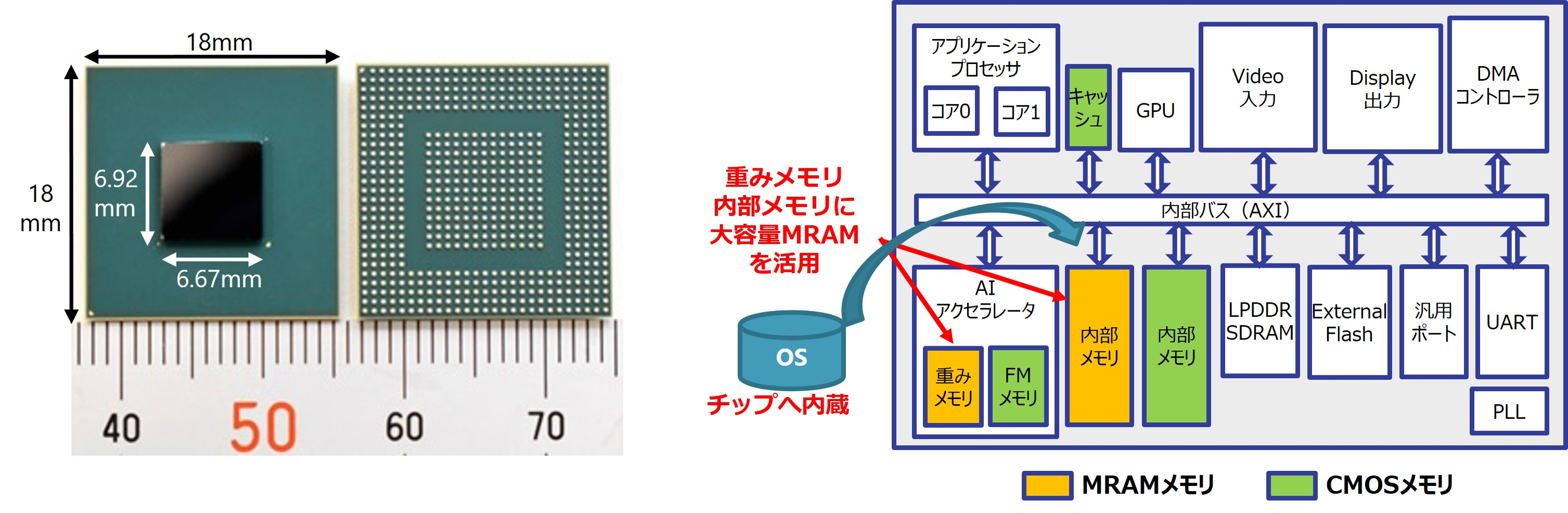 図2　開発した実証チップとブロック図