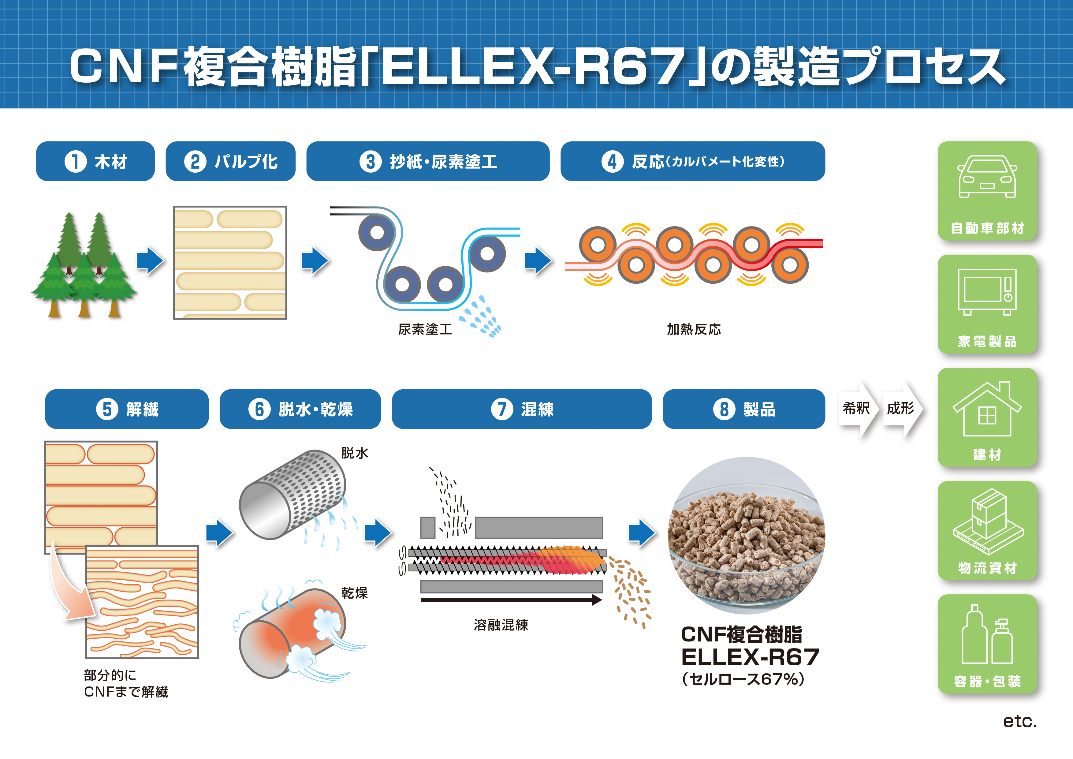 図2　CNF商用プラントの製造プロセス