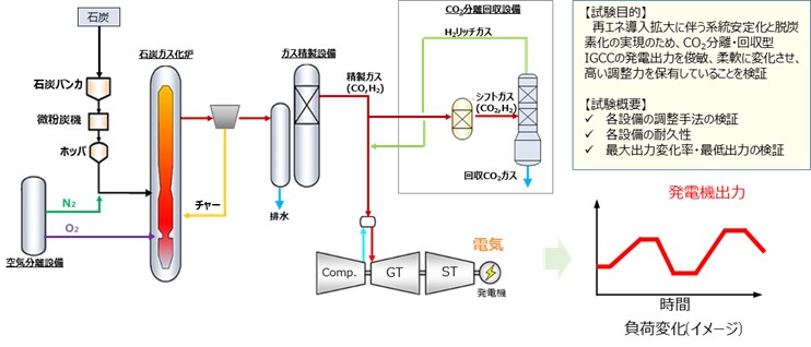 図1　実証試験概要