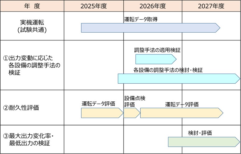 図2　実証試験スケジュール