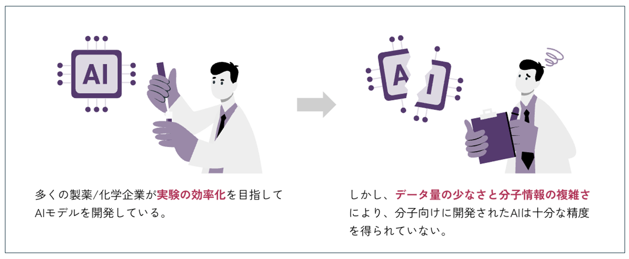 図2　製薬業界でのAIモデル開発の課題