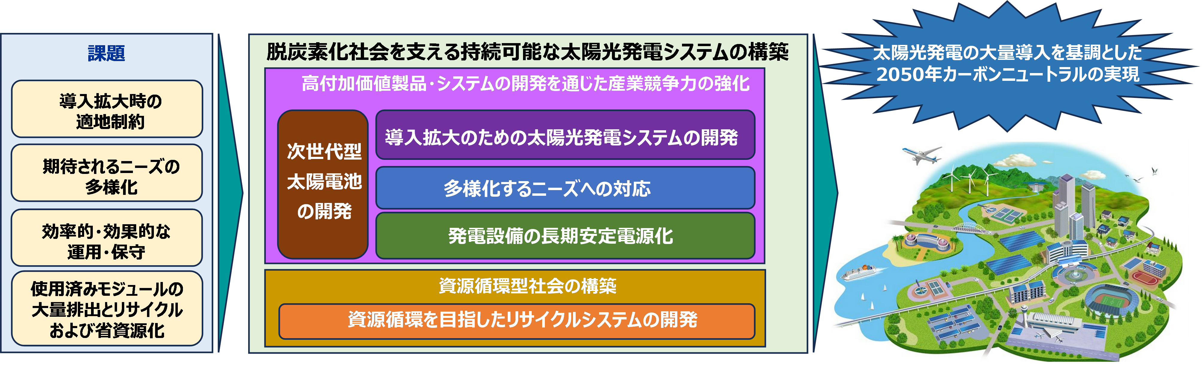図　太陽光発電開発戦略2025（NEDO PV Challenges 2025）における目指すべき姿