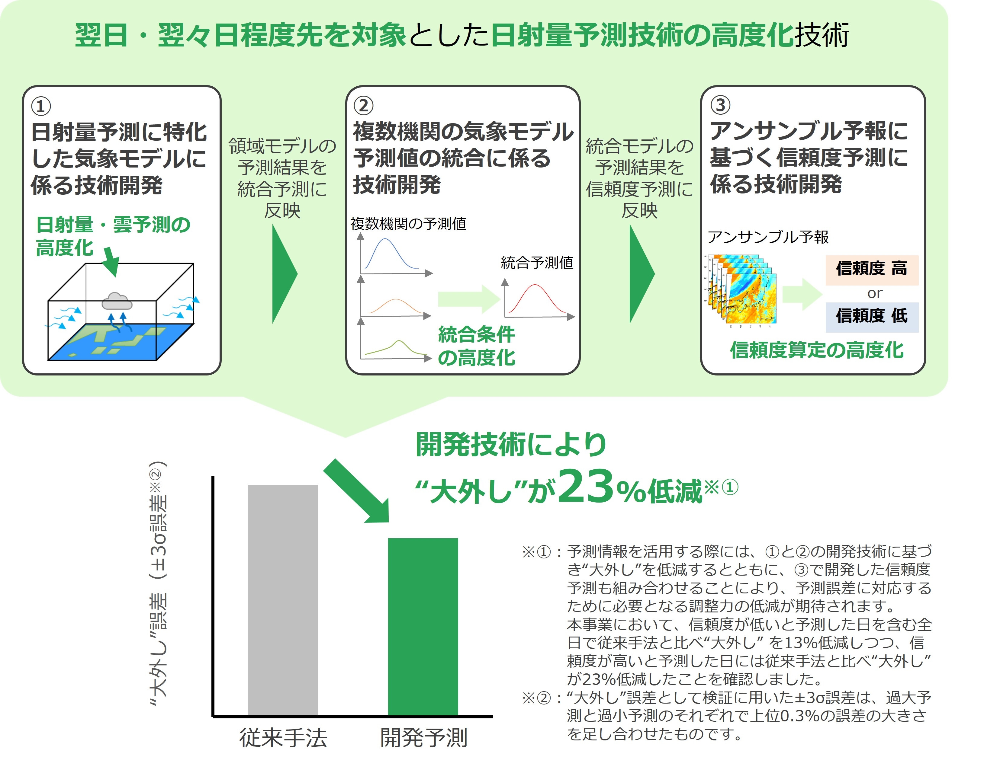 図　開発した予測技術および日射量予測大外しの低減効果