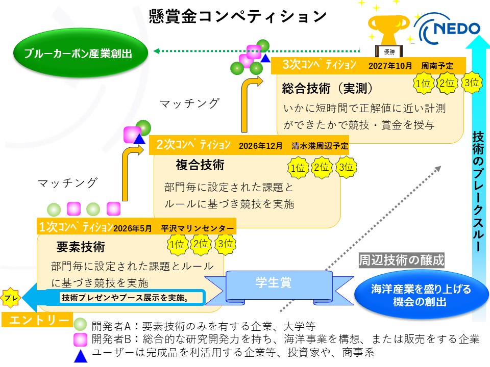 図2　懸賞金コンペティションの流れ