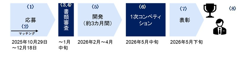 図4　1次コンペティションの流れ