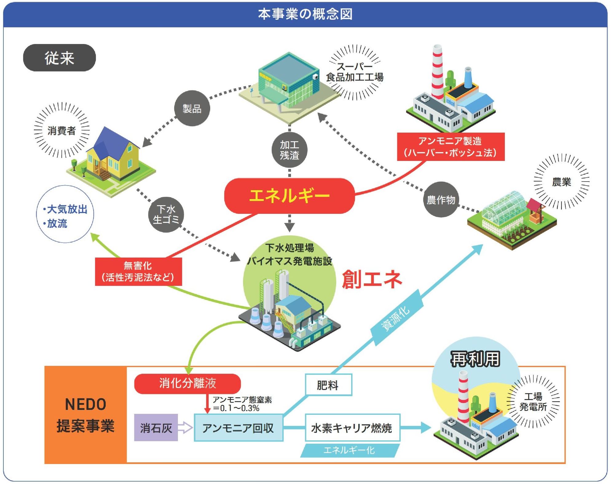 図1　窒素循環型社会形成の概念図