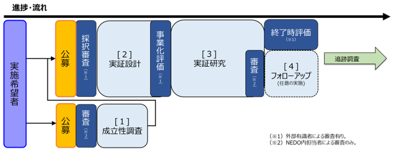 プロジェクト概要図