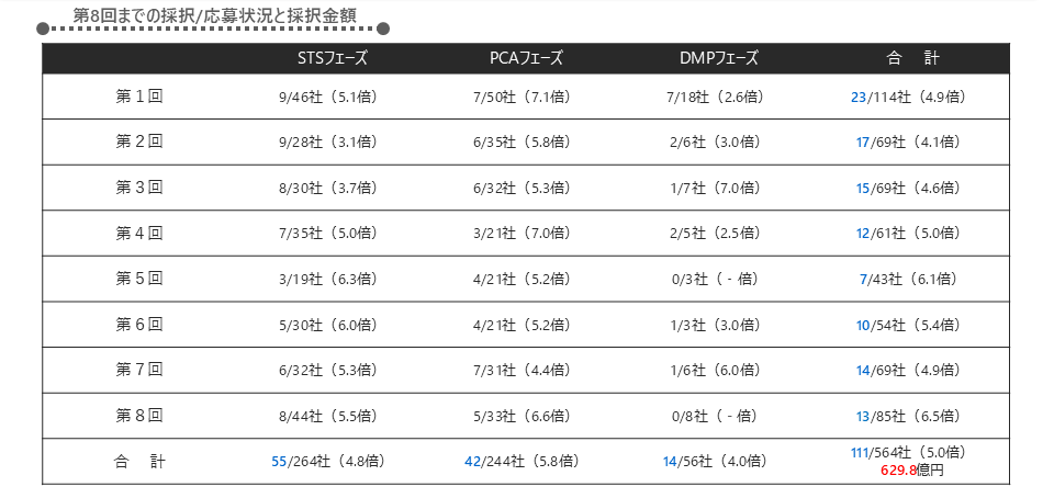 第8回までの採択／応募状況と採択金額の図