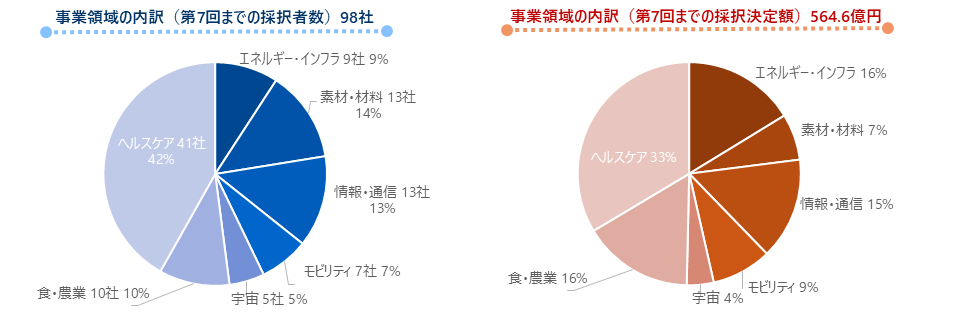 事業領域の内訳（第7回までの採択者数）98社の図