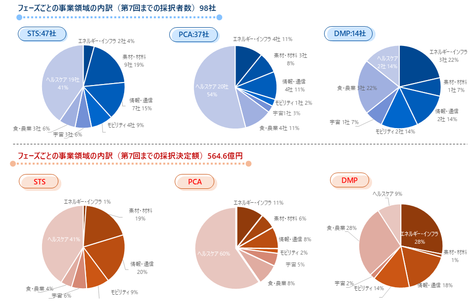 フェーズごとの事業領域の内訳（第7回までの採択者数）98社の図