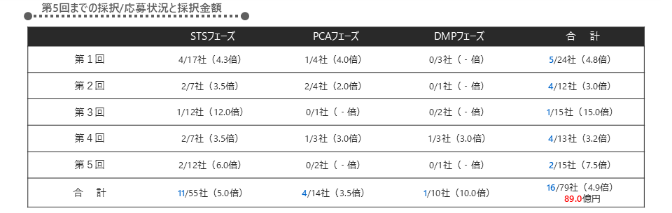 第5回までの採択／応募状況と採択金額の図