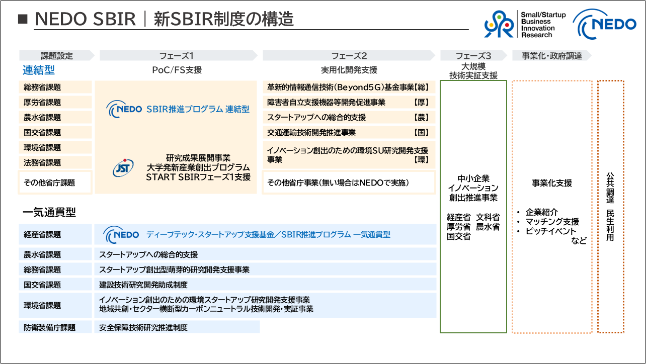 新SBIR制度の構造