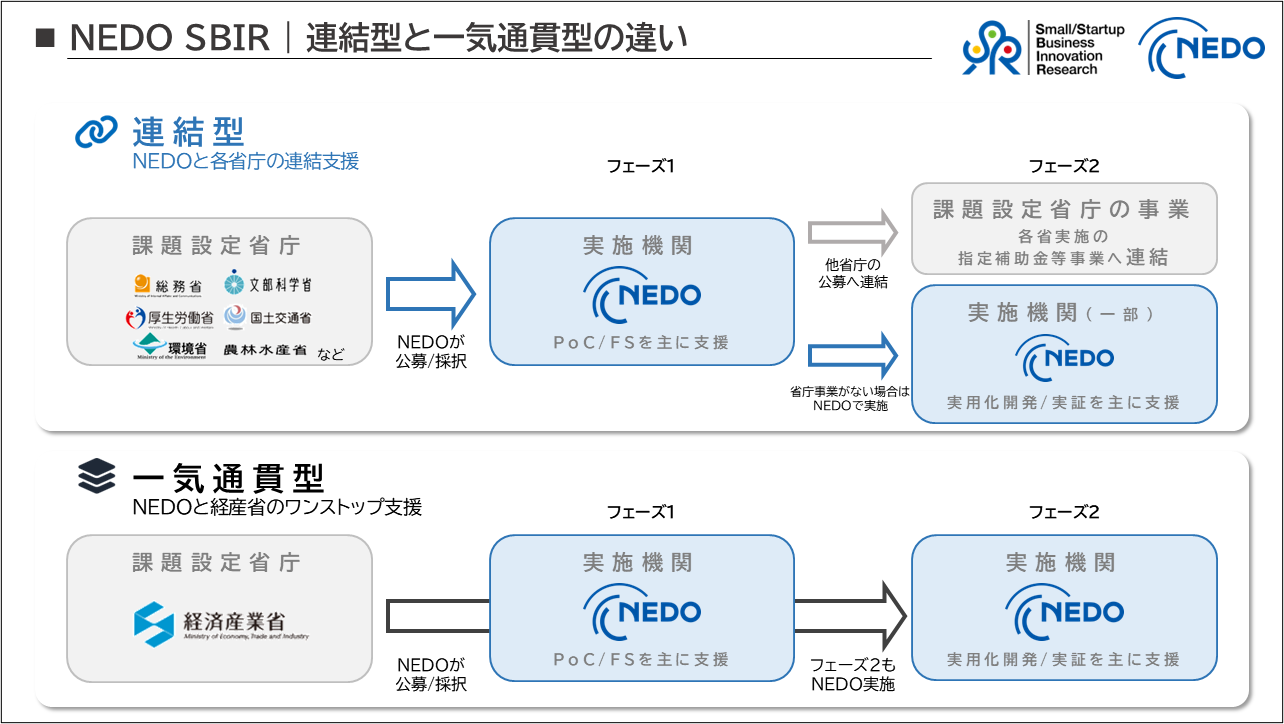連結型と一気通貫型の違い