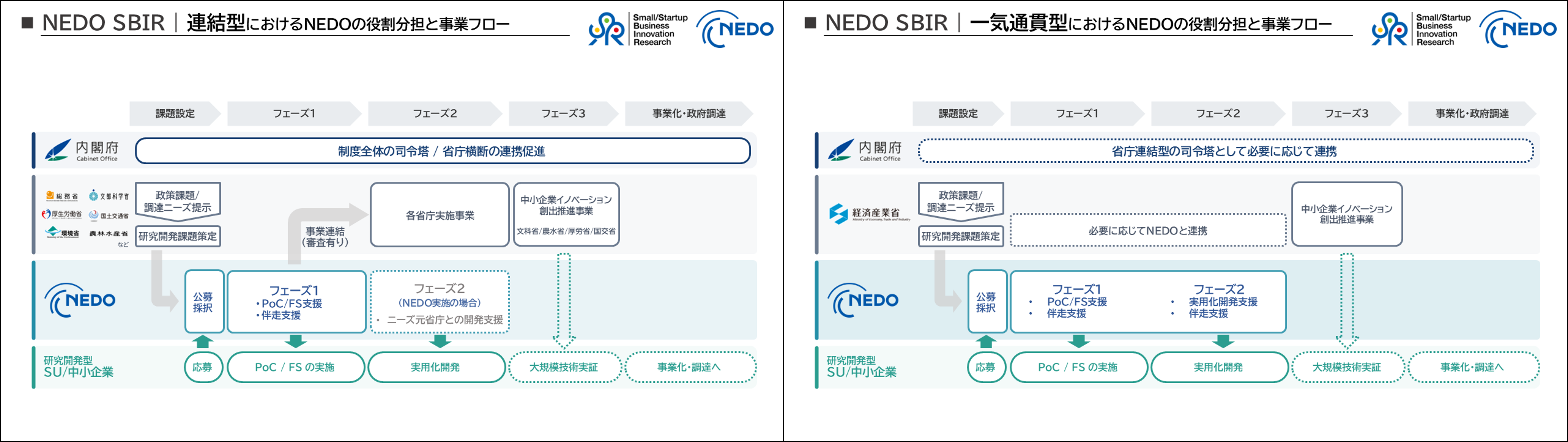 連結型と一気通貫型の事業フロー