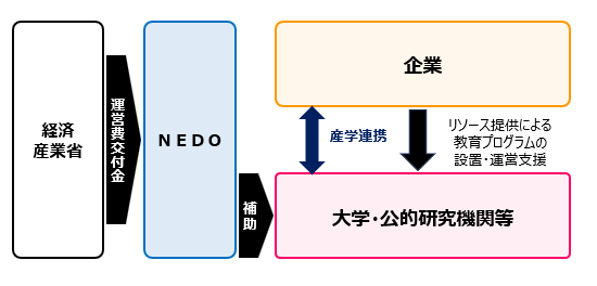 若サポ契約学科型を示した概要図