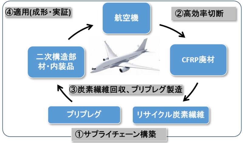 事業概要：〔1〕サプライチェーン構築、〔2〕高効率切断、〔3〕炭素繊維回収、プリプレグ製造、〔4〕適用(成形・実証)