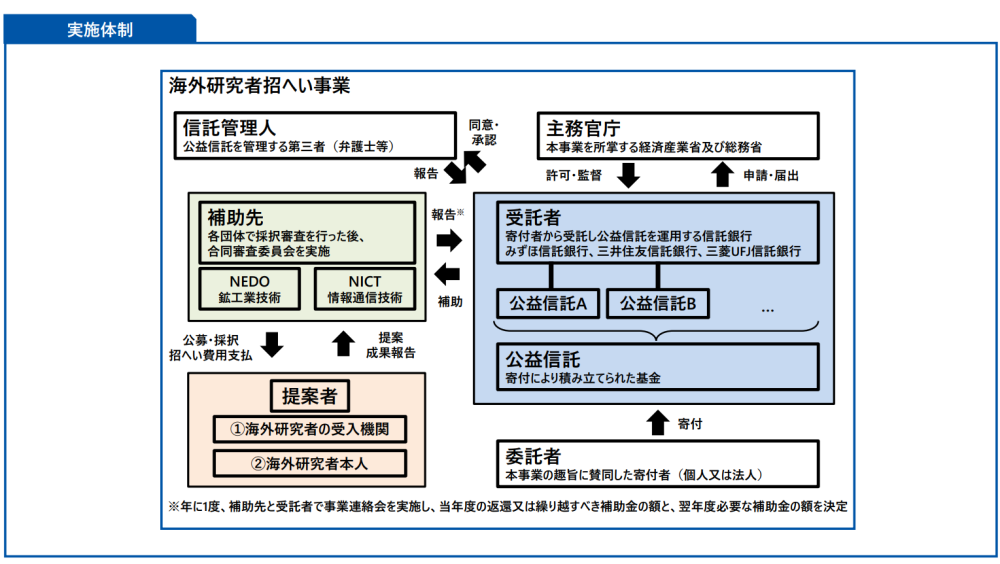 海外研究者招へい事業