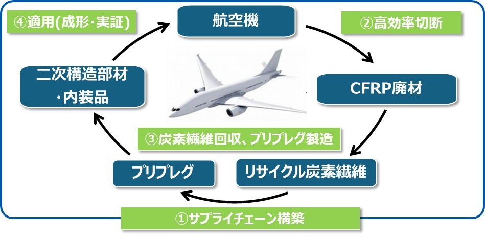 事業概要：〔1〕サプライチェーン構築、〔2〕高効率切断、〔3〕炭素繊維回収、プリプレグ製造、〔4〕適用(成形・実証)