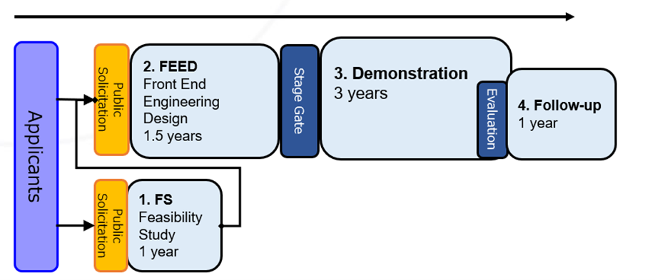 Project scheme
