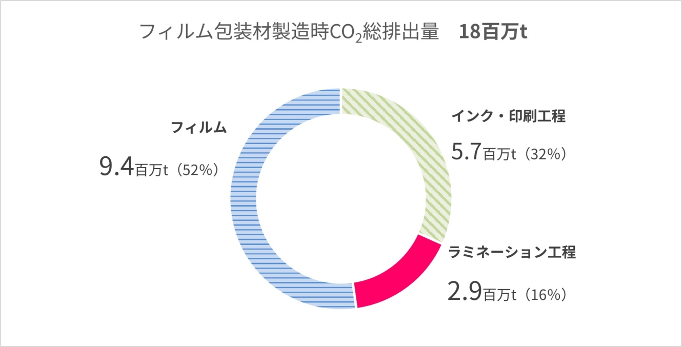 二酸化炭素総排出量と内訳図