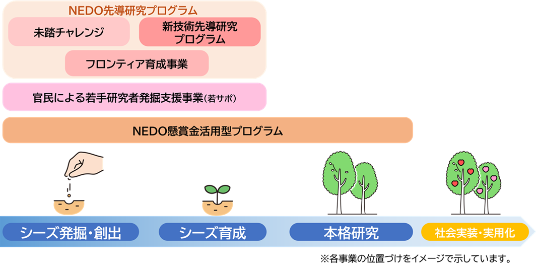 各事業の位置づけを表したイメージ画像