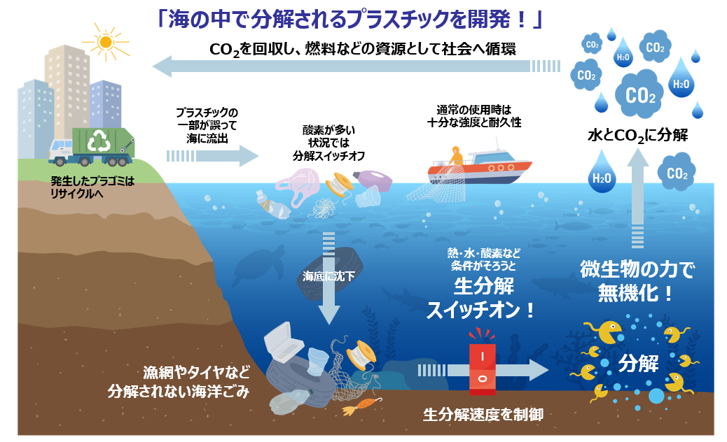 海洋生分解性プラスチックイメージ画像