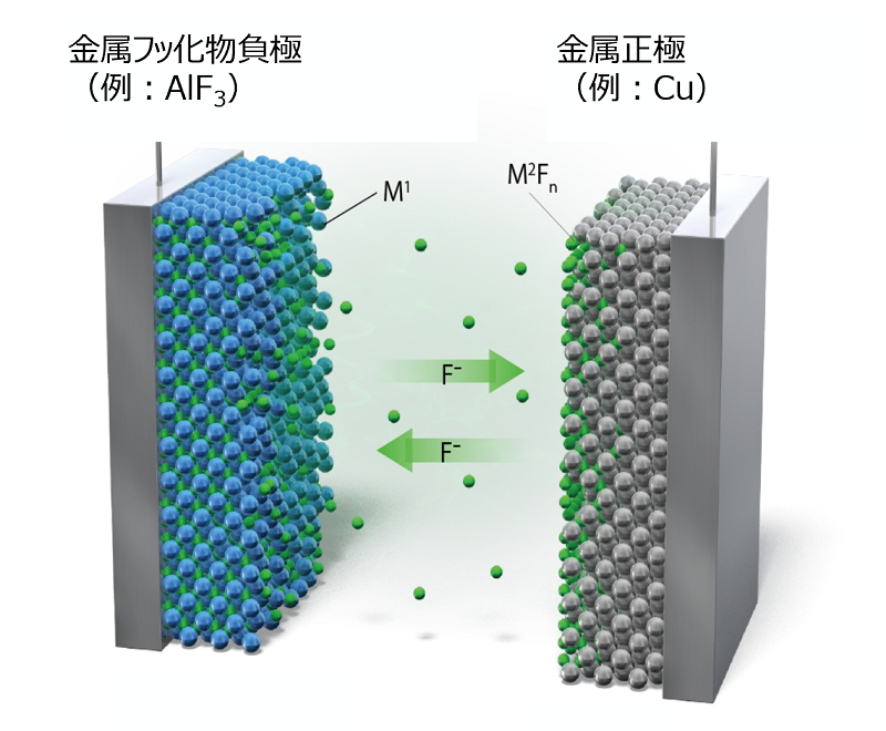 フッ化物電池