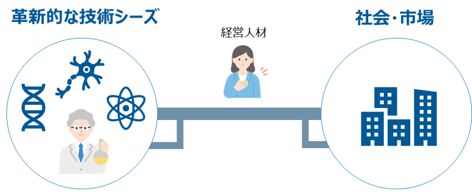 経営人材の役割図