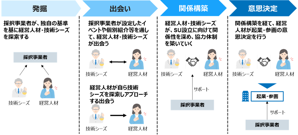 マッチングプロセス図